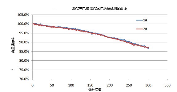20℃充放電/30℃循環試驗