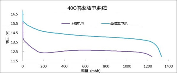 40C高倍率鋰電池持續放電曲線