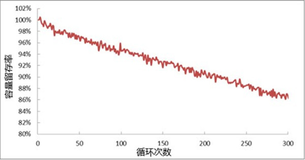 高倍率鋰電芯循環壽命測試曲線